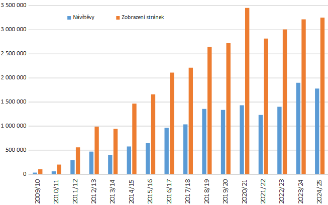 Vývoj návštěvnosti KamZaSněhem.cz v letech