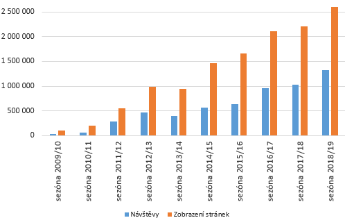 kamzasnehem-navstevnost-graf-po-201904.png (4 KB)