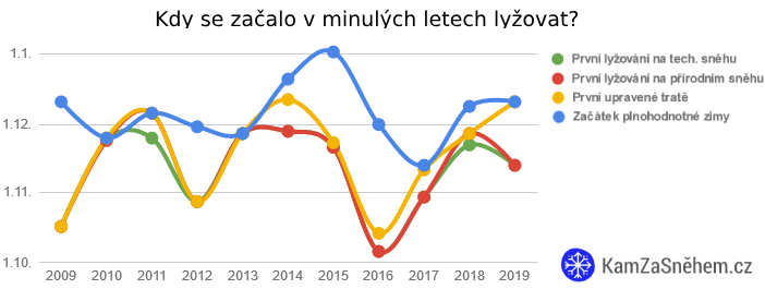 Kdy se začalo v minulých letech lyžovat?