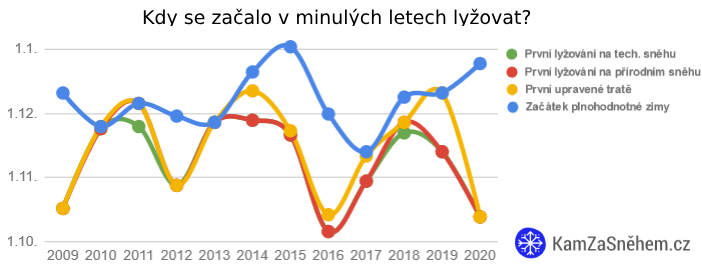 Kdy začala zima v letech 2009 - 2020?