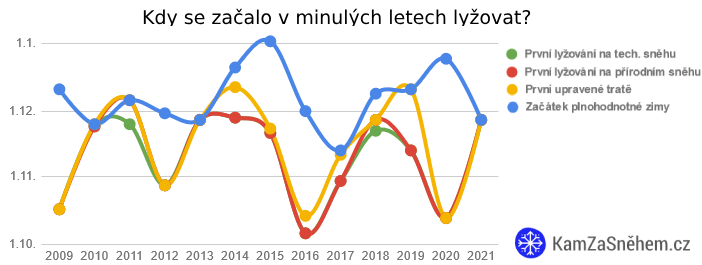 Kdy začala zima v letech 2009 - 2021?