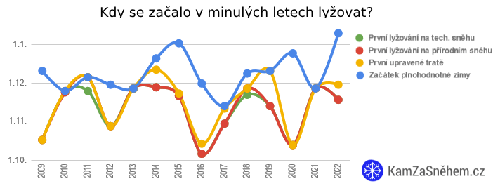 Kdy začala zima v letech 2009 - 2022?