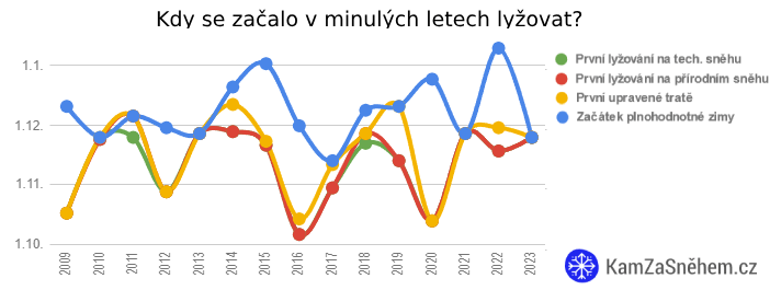 Kdy se začalo v minulých letech lyžovat?