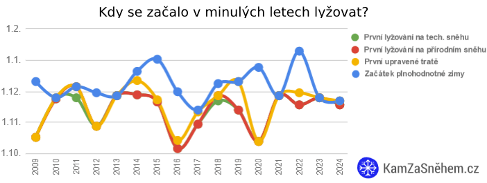 Kdy se začalo v minulých letech lyžovat?