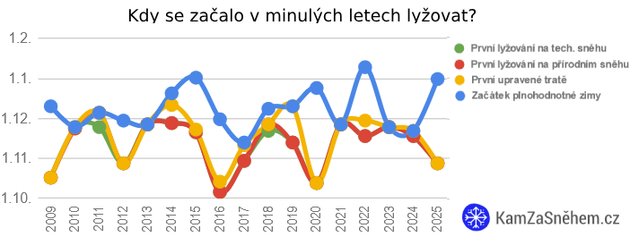 Kdy začíná lyžařská sezóna - statistiky